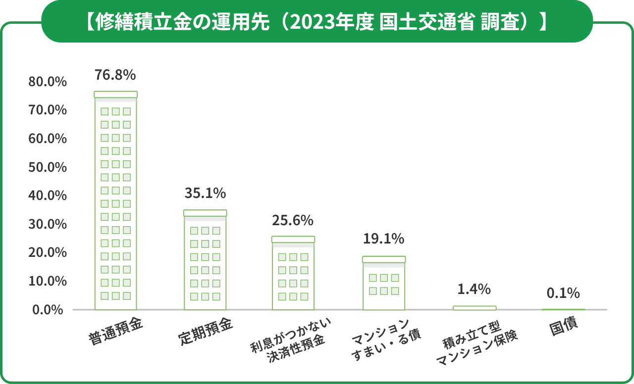 修繕積立金の運用先のグラフ